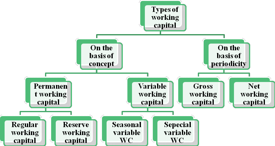 Working Capital Management | Crash Course for UGC NET Commerce