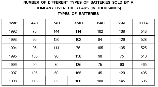 Introduction to Table Charts and Solved Examples | Data Interpretation for UGC NET