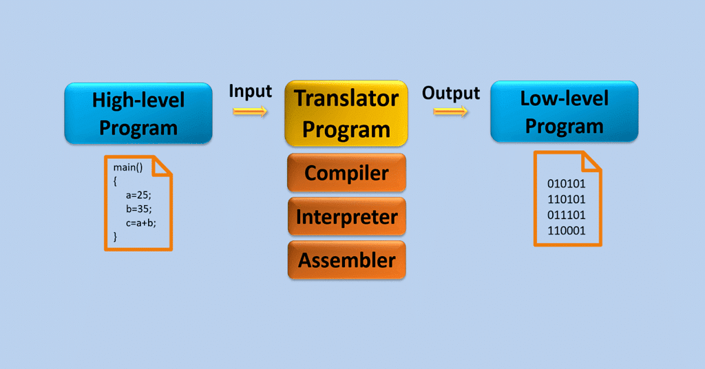 Notes: Data Representation, Software & Programming language | Information and Communication Technology (ICT) for UGC NET