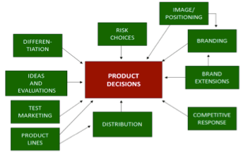 Types of Product Decisions