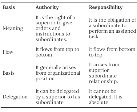 Responsibility & Authority: Delegation of Authority & Decentralization | Crash Course for UGC NET Commerce