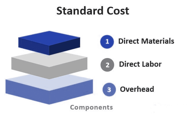 Introduction to Standard Costing | Crash Course for UGC NET Commerce