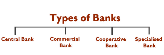 Types of Banks | Crash Course for UGC NET Commerce