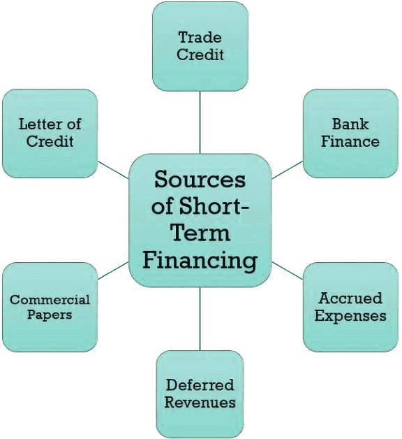 Sources of Finance | Crash Course for UGC NET Commerce