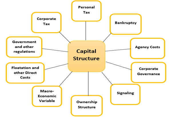 Capital Structure | Crash Course for UGC NET Commerce