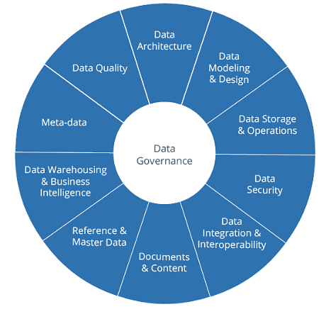Revision Data & Governance - Data Interpretation Notes