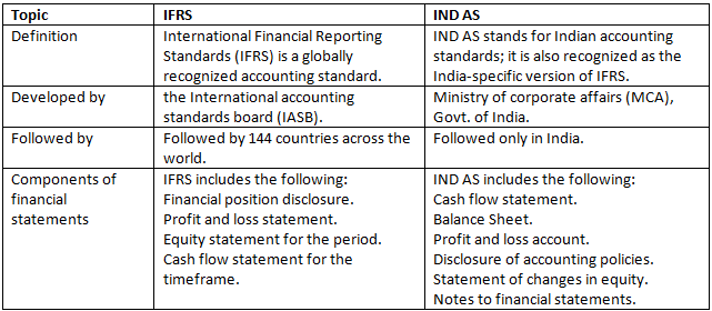 Indian Accounting Standards and IFRS | Crash Course for UGC NET Commerce