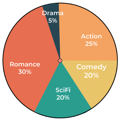 Introduction & Examples: Pie Charts | Data Interpretation for UGC NET
