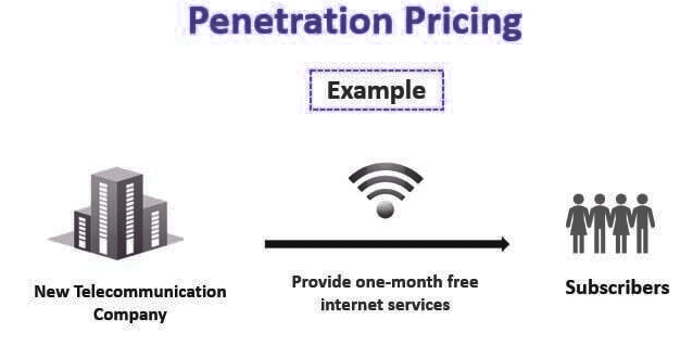 Pricing strategies: Price skimming; Price penetration | Crash Course for UGC NET Commerce
