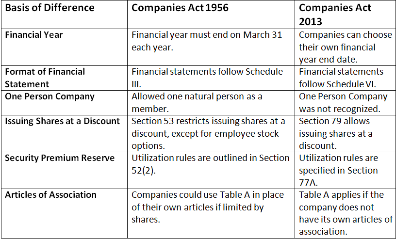 The Companies Act, 2013: Nature and kinds of companies & Company formation | Crash Course for UGC NET Commerce