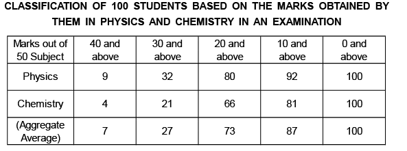Introduction to Table Charts and Solved Examples | Data Interpretation for UGC NET