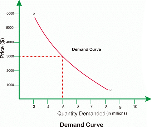Demand Curve | Crash Course for UGC NET Commerce