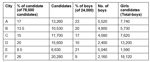 Graphical Representation & Data Interpretation: Previous Years Questions- 1 | Data Interpretation for UGC NET