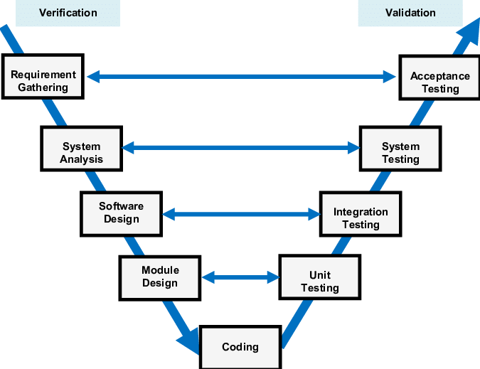 V-Model - UGC NET