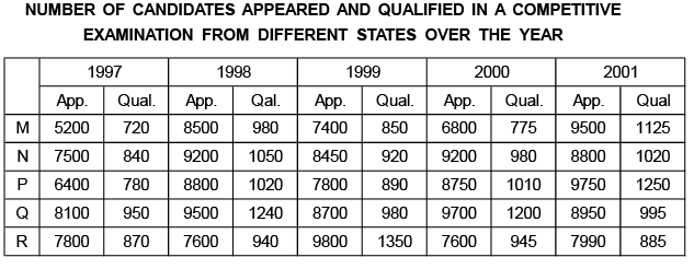 Introduction to Table Charts and Solved Examples | Data Interpretation for UGC NET