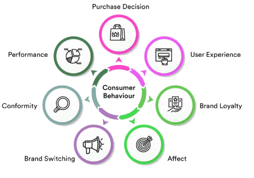 Consumer Behaviour: Buying Process & Factors influencing Consumer | Crash Course for UGC NET Commerce
