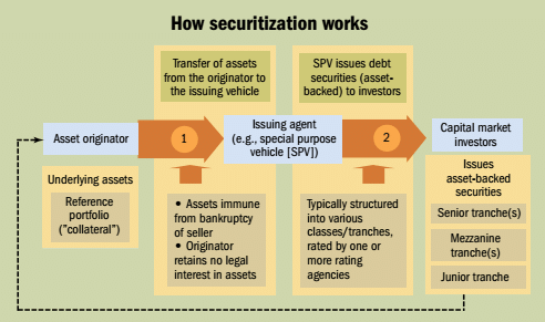 Asset Securitization | Crash Course for UGC NET Commerce