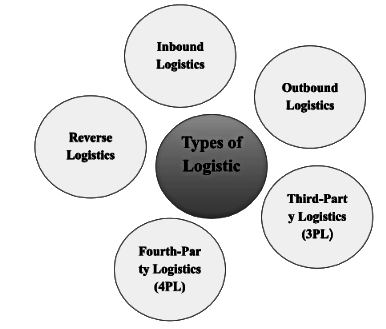 Logistics Management: Importance, Objective & Features | Crash Course for UGC NET Commerce