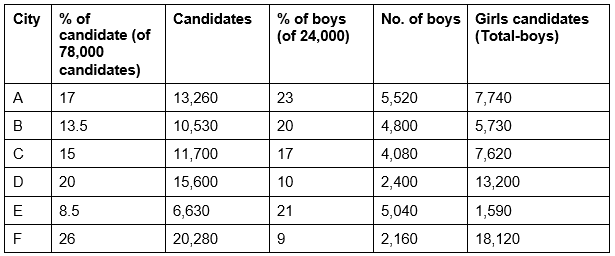 Graphical Representation & Data Interpretation: Previous Years Questions- 1 | Data Interpretation for UGC NET
