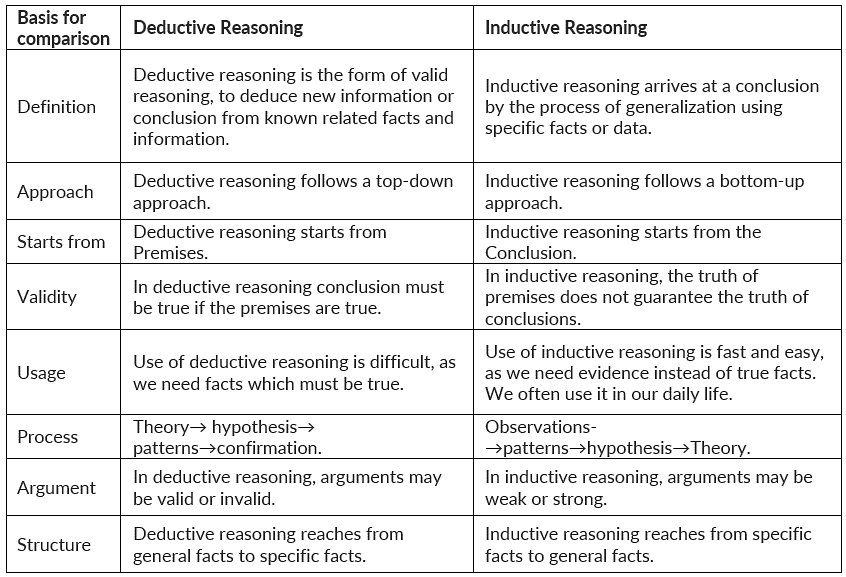 Study Deductive and Inductive Reasoning - 2 - Logical Reasoning Notes