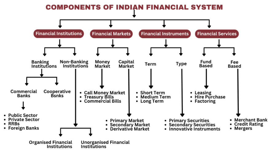 Indian Financial System | Crash Course for UGC NET Commerce
