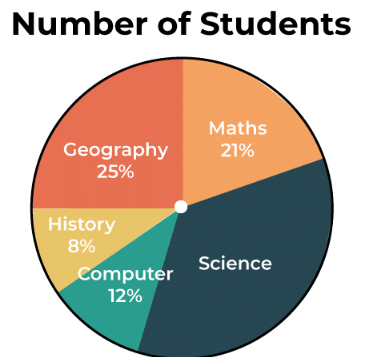 Introduction & Examples: Pie Charts | Data Interpretation for UGC NET