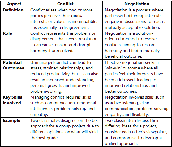 Difference Between Conflict and Negotiation