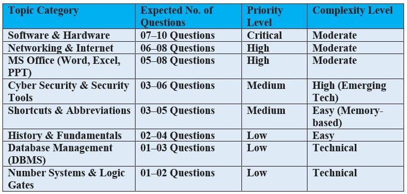 IBPS RRB PO Computer Knowledge Topic-wise Weightage