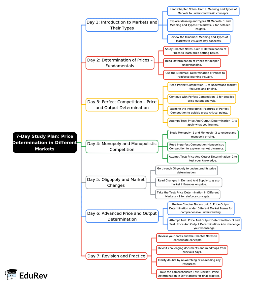7-Days Study Plan: Price Determination in Different Markets | Business Economics for CA Foundation