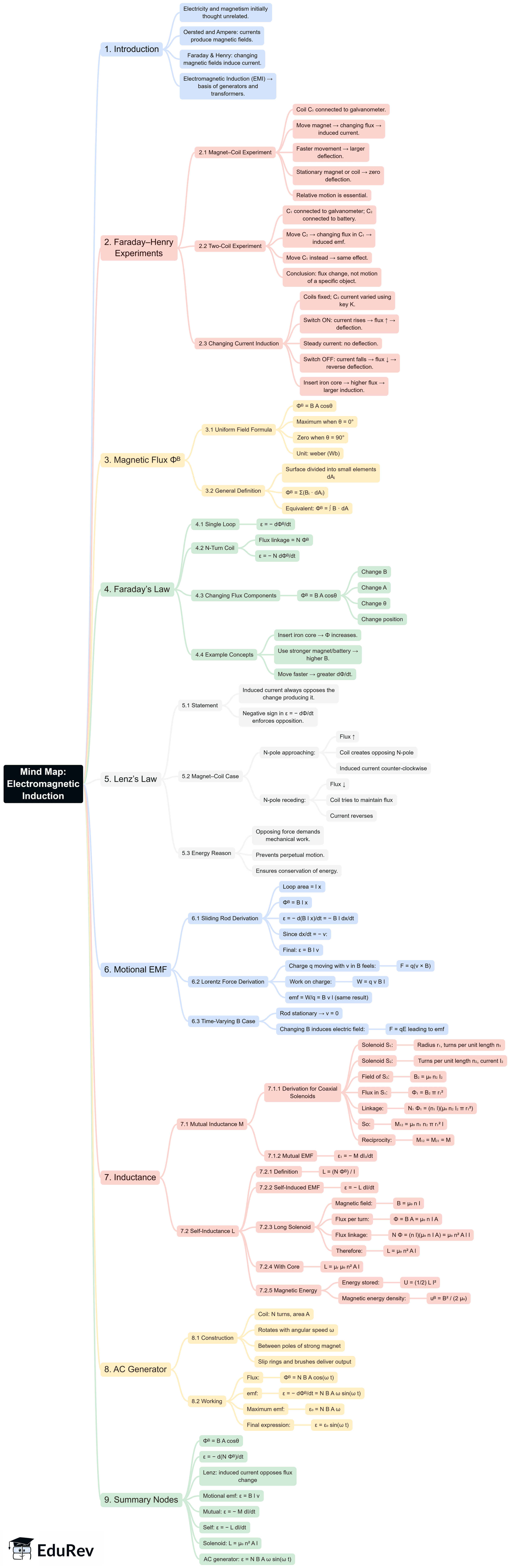 Mind Map: Electromagnetic Induction