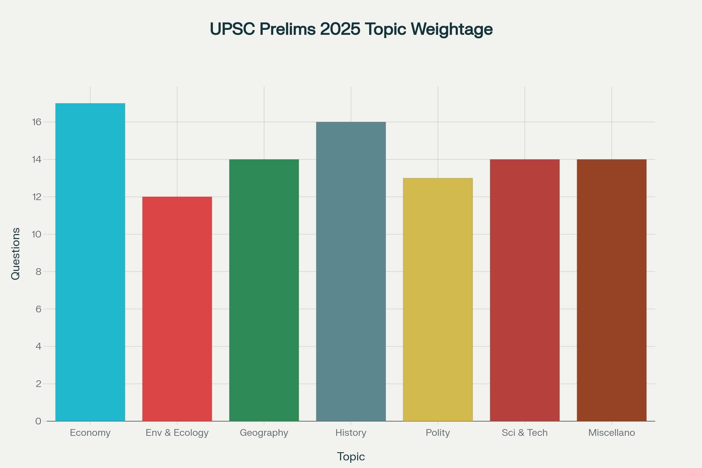 UPSC GS: Topic-Wise Weightage (2016-2025) | Mock Test for UPSC Prelims 2026