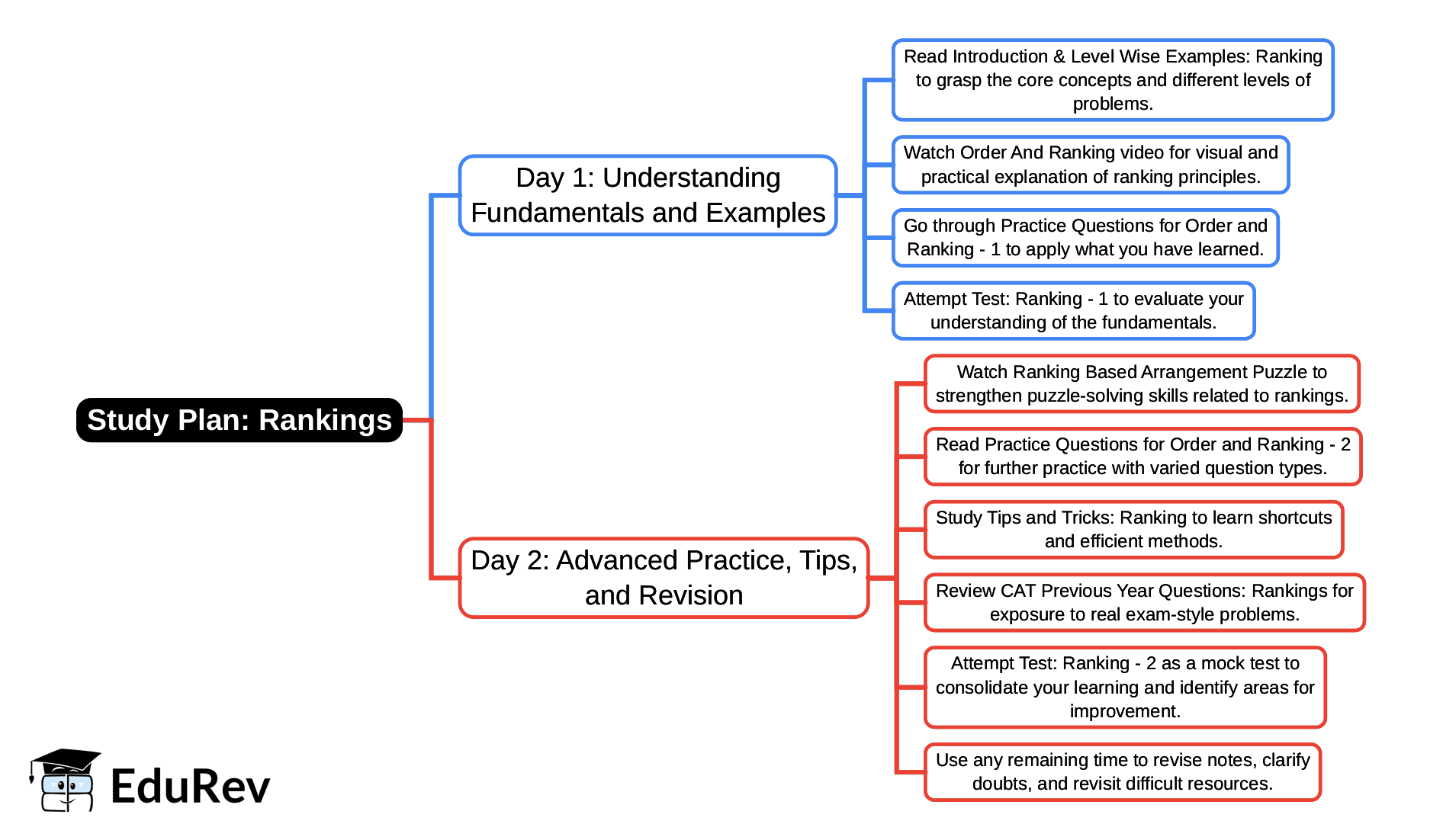 2-Days Study Plan: Rankings | Logical Reasoning (LR) and Data Interpretation (DI) - CAT