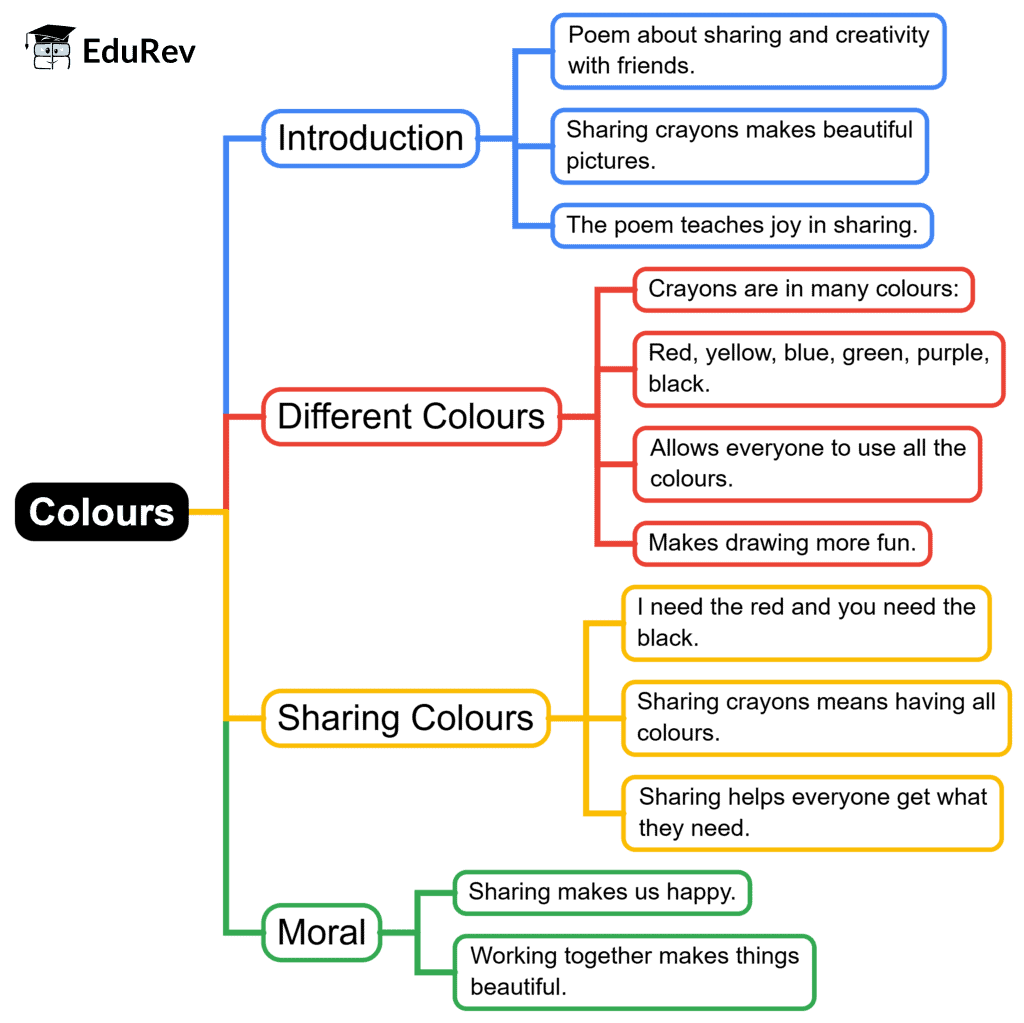 Mind Map: Colours | English for Class 3 (Santoor)