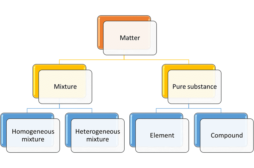 Nature & Characteristics of Particles of Matter: Particulate Nature of Matter - Class 8