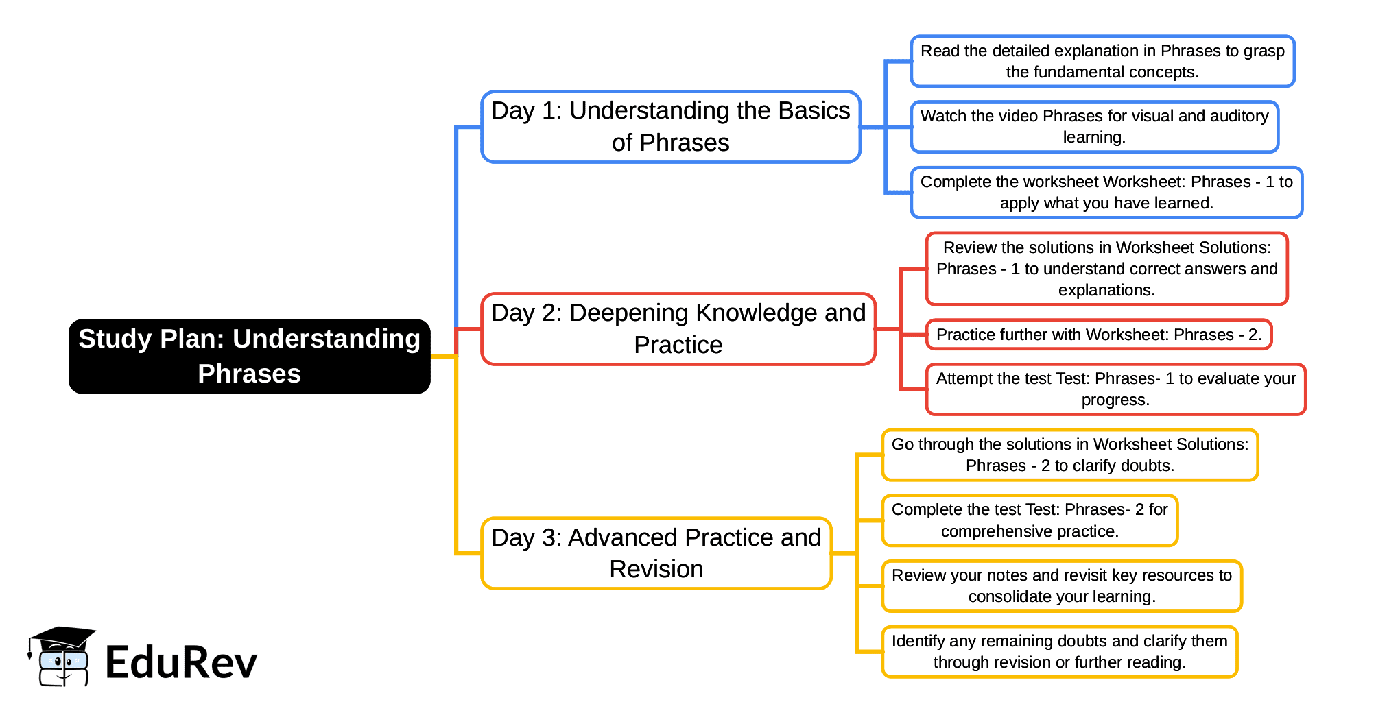 3-Days Study Plan: Phrases | English Santoor Class 5 - New NCERT