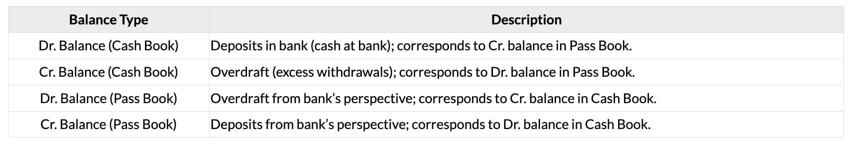 Cheatsheet: Bank Reconciliation Statement | Accounting for CA Foundation