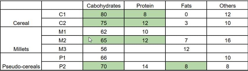 Practice Question - 51 (Tables) | 100 DILR Questions for CAT Preparation