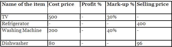 Mixed Graphs Questions for CAT with Answers PDF