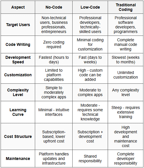 2.1 No-Code vs Low-Code vs Traditional Coding