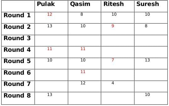 Practice Question - 80 (Games and Tournaments) | 100 DILR Questions for CAT Preparation