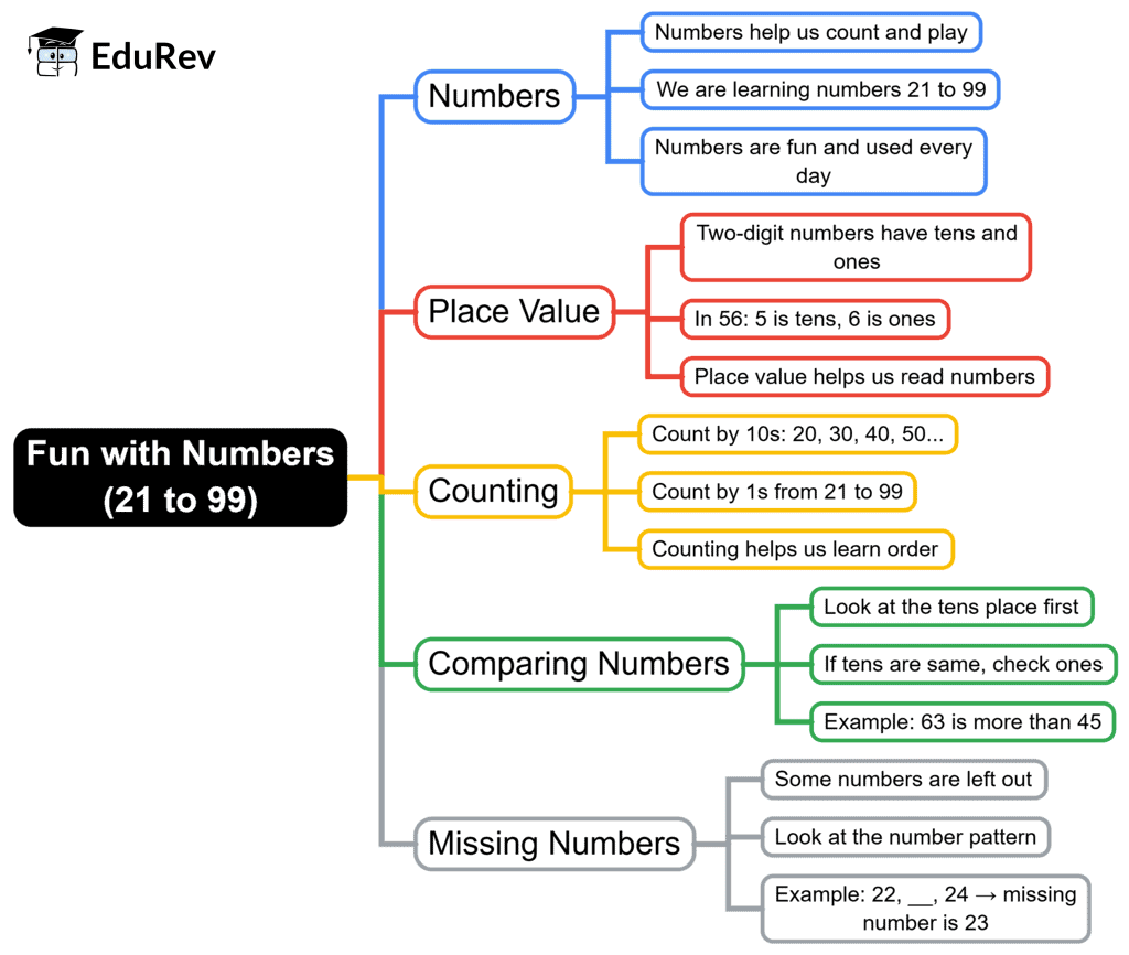 Mind Map: Fun with Numbers (Numbers 21 to 99) | Mathematics for Class 1: NCERT (Joyful-Mathematics)