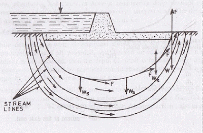 Theory of Seepage Flow | Civil Engineering SSC JE (Technical) - Civil Engineering (CE)