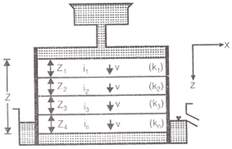 Permeability | Civil Engineering SSC JE (Technical) - Civil Engineering (CE)