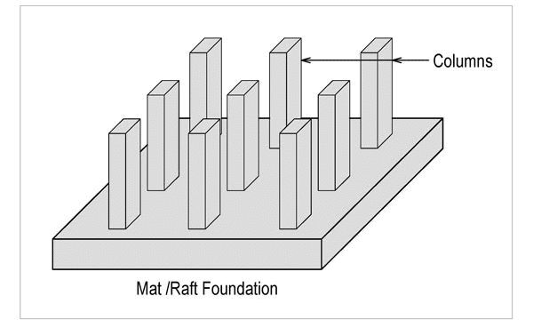 Shallow Foundation & Bearing Capacity | Civil Engineering SSC JE (Technical) - Civil Engineering (CE)