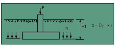 Bearing capacity of footing