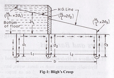 Theory of Seepage Flow | Civil Engineering SSC JE (Technical) - Civil Engineering (CE)