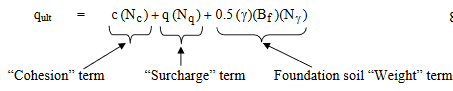 Shallow Foundation & Bearing Capacity | Civil Engineering SSC JE (Technical) - Civil Engineering (CE)