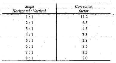 Theory of Seepage Flow | Civil Engineering SSC JE (Technical) - Civil Engineering (CE)
