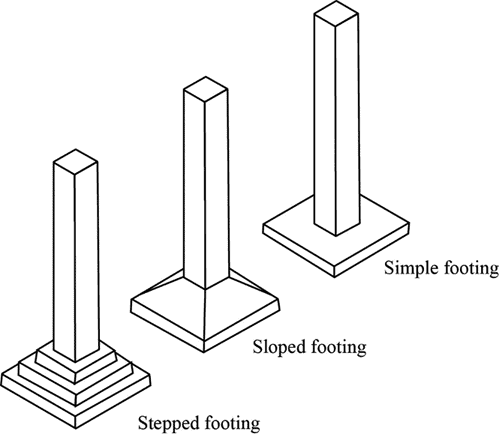 Shallow Foundation & Bearing Capacity | Civil Engineering SSC JE (Technical) - Civil Engineering (CE)