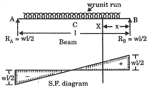 SSC JE Civil Past Year Paper Technical - 2015 | Civil Engineering SSC JE (Technical) - Civil Engineering (CE)